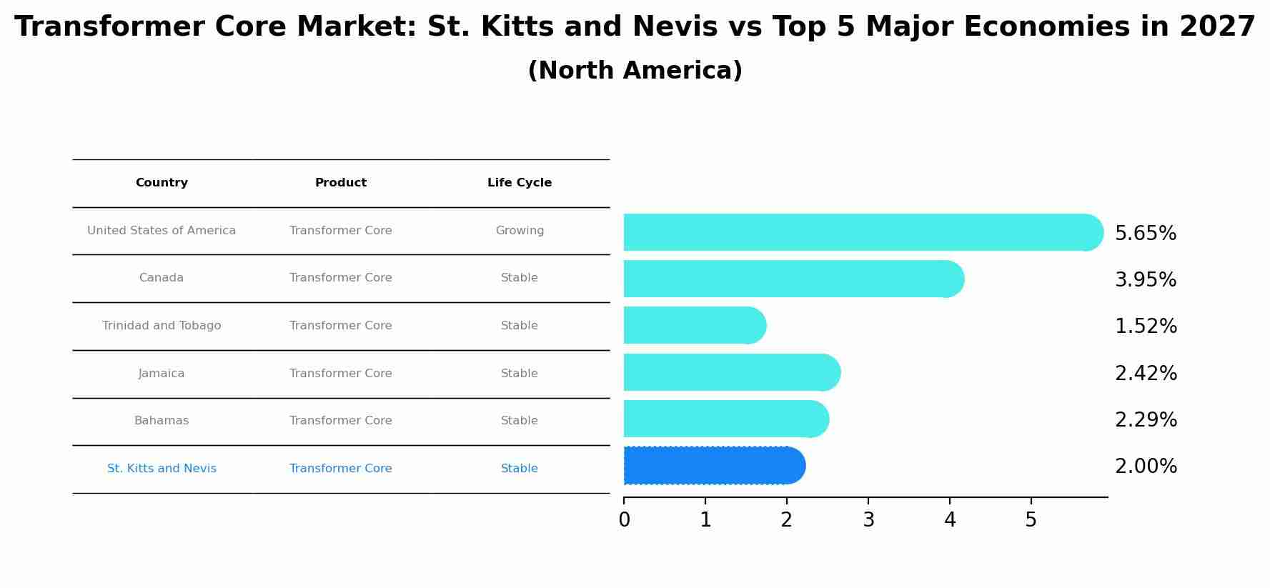 Transformer Core Market: St. Kitts and Nevis vs Top 5 Major Economies in 2027 (North America)